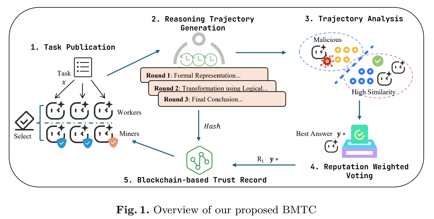 BMTC: A Blockchain-based Multi-Agent Trajectory Consensus Framework