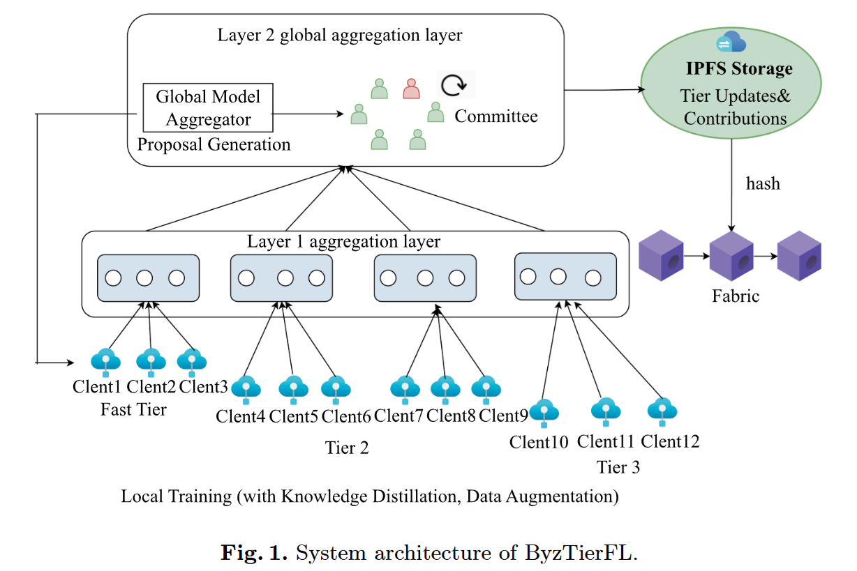 ByzTierFL: A Tiered Approach to Byzantine Robust and Decentralized Federated Learning