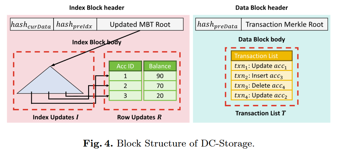 DC-Storage: A Fast Permissioned IoT Blockchain Storage with Decoupled Index