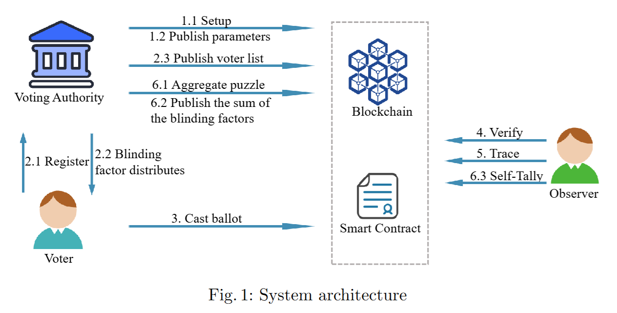 FP-BSS: Full Privacy Blockchain-Based Self-Tallying Score Voting Protocol