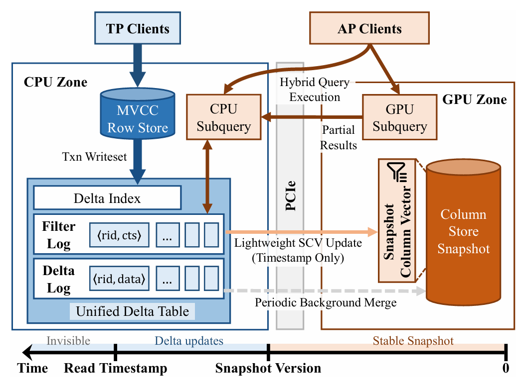 HeraDB: Towards Real-time Analysis of Transaction-Centric HTAP with CPU-GPU Hybrid Query Execution