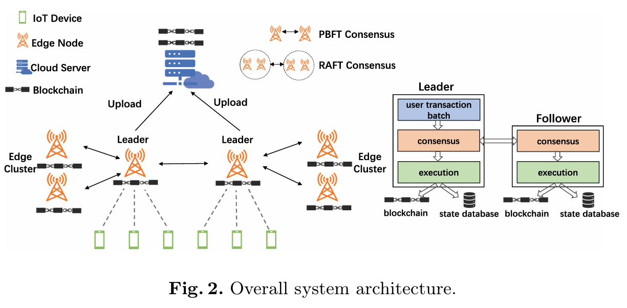 HIChain: A Hierarchical IoT Permissioned Blockchain with Edge Cloud Architecture
