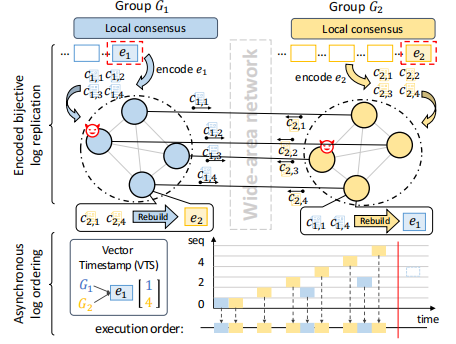 MassBFT: Fast and Scalable Geo-Distributed Byzantine Fault-Tolerant Consensus