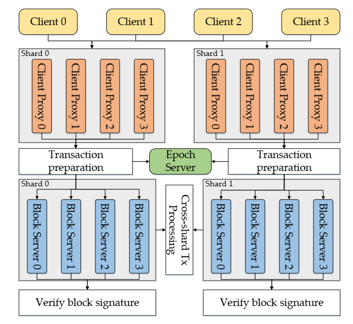 NeuChain+: A Sharding Permissioned Blockchain System with Ordering-Free Consensus