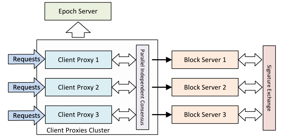 NeuChain: A Fast Permissioned Blockchain System with Deterministic Ordering
