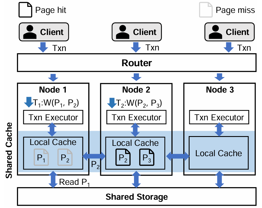 PAT: Towards Transaction Routing with Page Affinity in Shared-Cache Databases